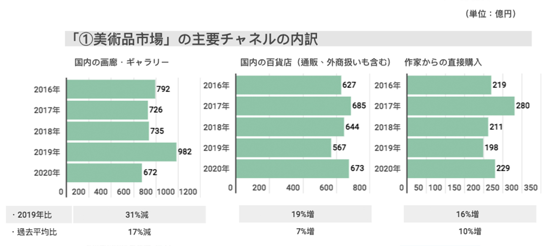 2020年藝術品市場主要銷售通路調查統計。 資料來源：日本のアート産業に関する市場調査2020」(一社)アート東京、(一社)芸術と創造。