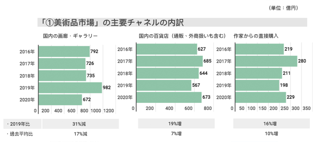 「美術品市場」の主要チャネルの内訳。 出所）「日本のアート産業に関する市場調査2020」(一社)アート東京、(一社)芸術と創造。