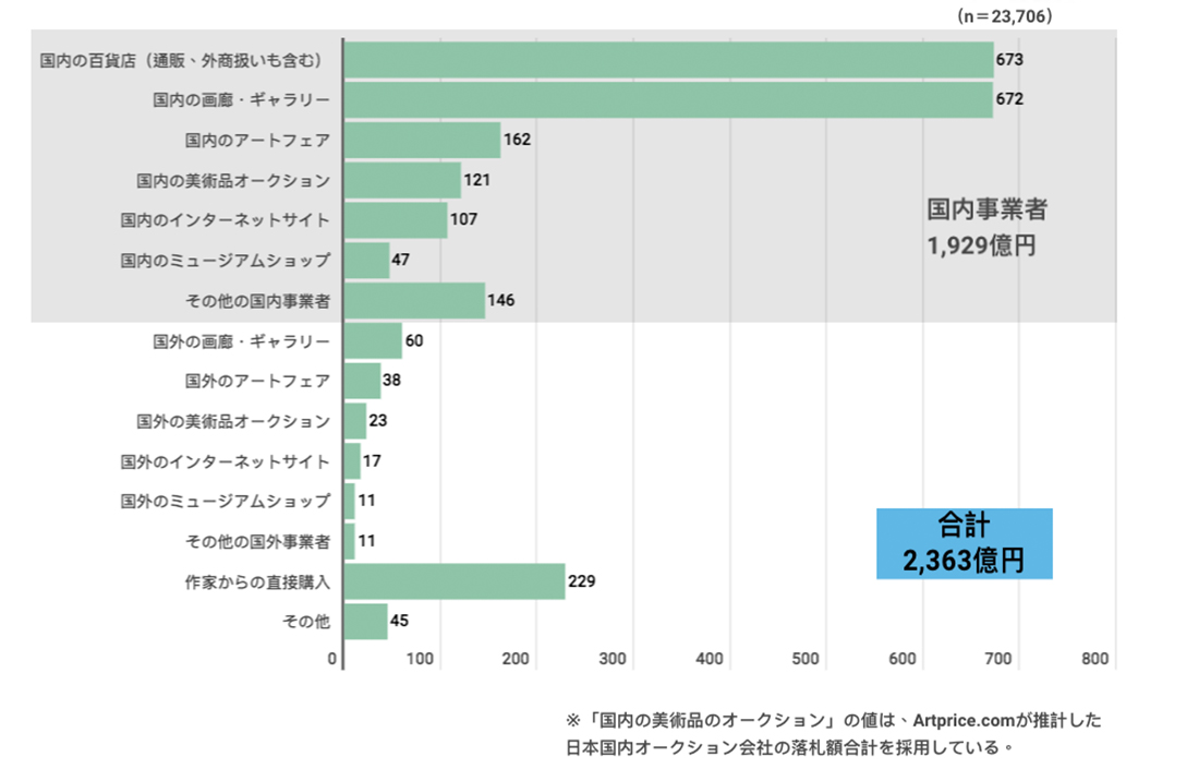 チャネル別市場規模。出所）「日本のアート産業に関する市場調査2020」(一社)アート東京、(一社)芸術と創造。